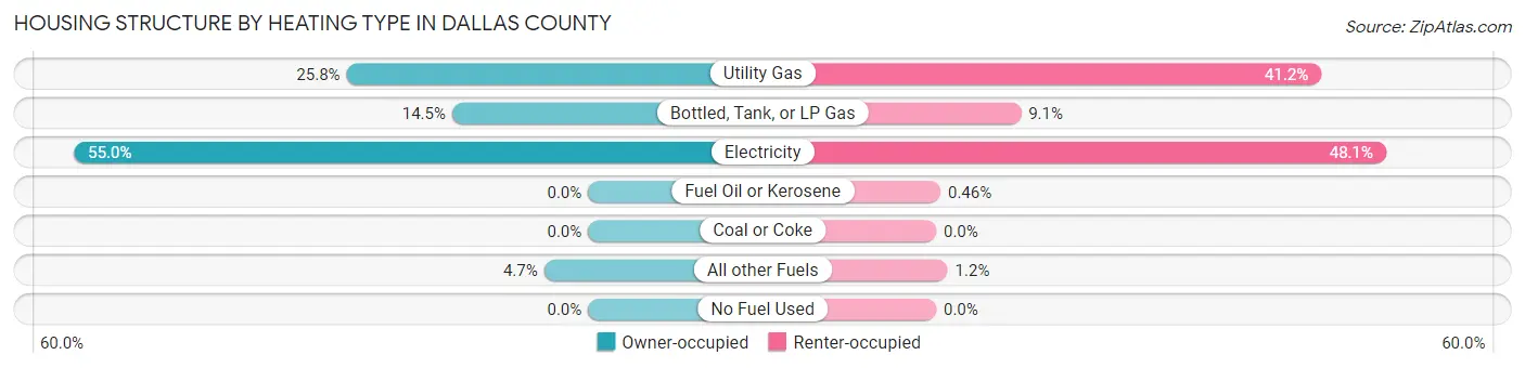 Housing Structure by Heating Type in Dallas County