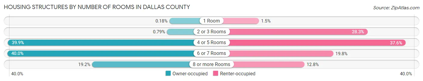 Housing Structures by Number of Rooms in Dallas County