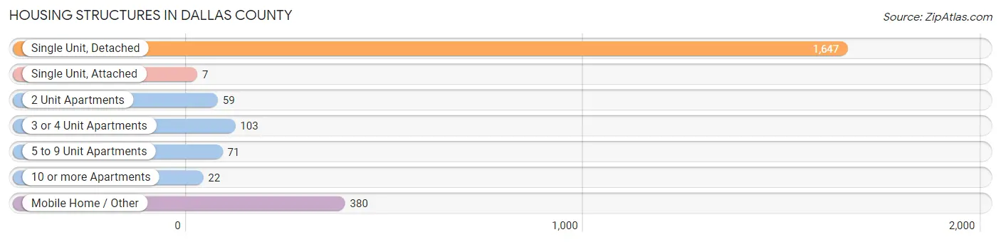 Housing Structures in Dallas County