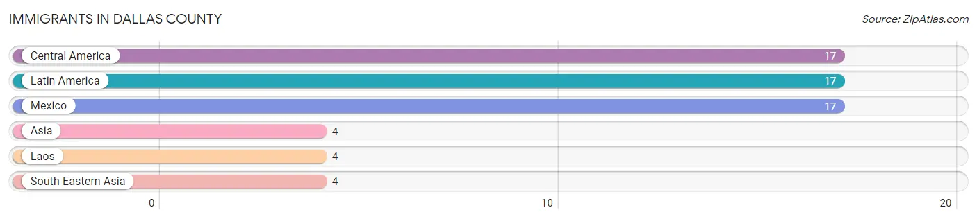 Immigrants in Dallas County