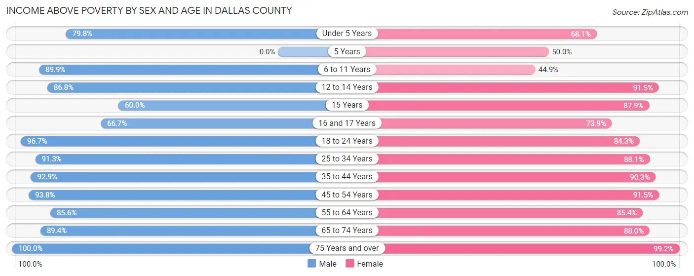 Income Above Poverty by Sex and Age in Dallas County