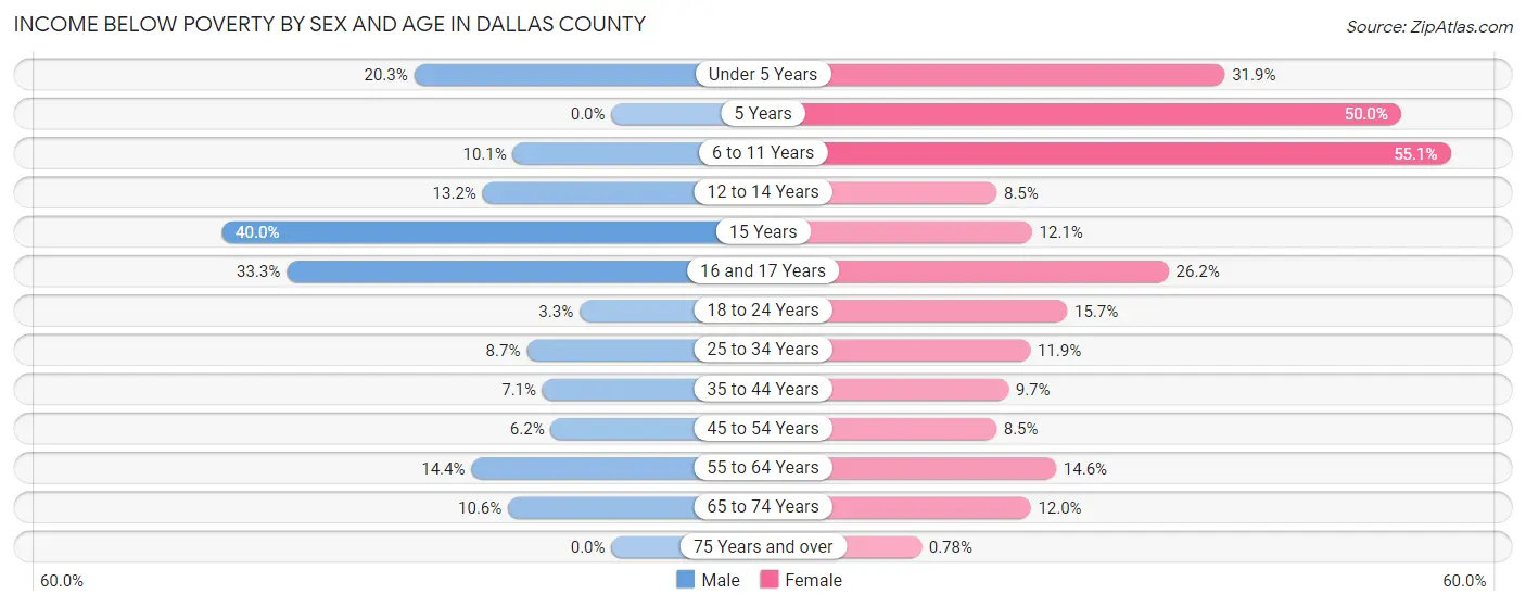 Income Below Poverty by Sex and Age in Dallas County