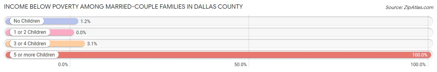 Income Below Poverty Among Married-Couple Families in Dallas County