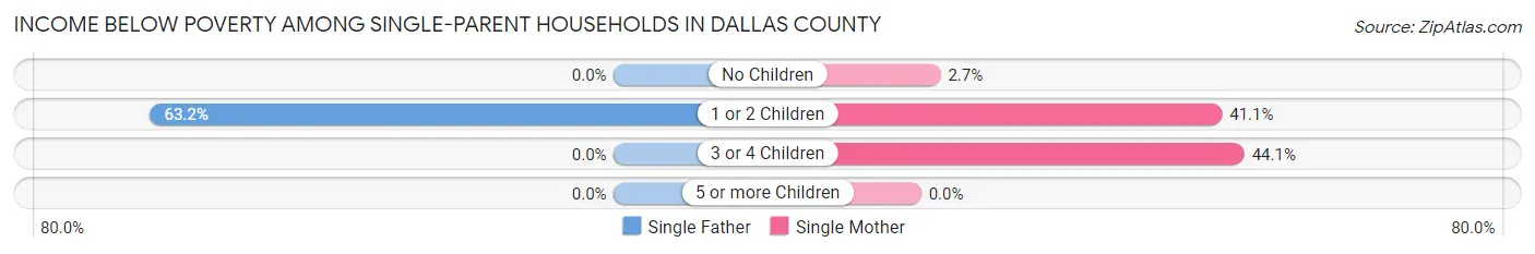 Income Below Poverty Among Single-Parent Households in Dallas County