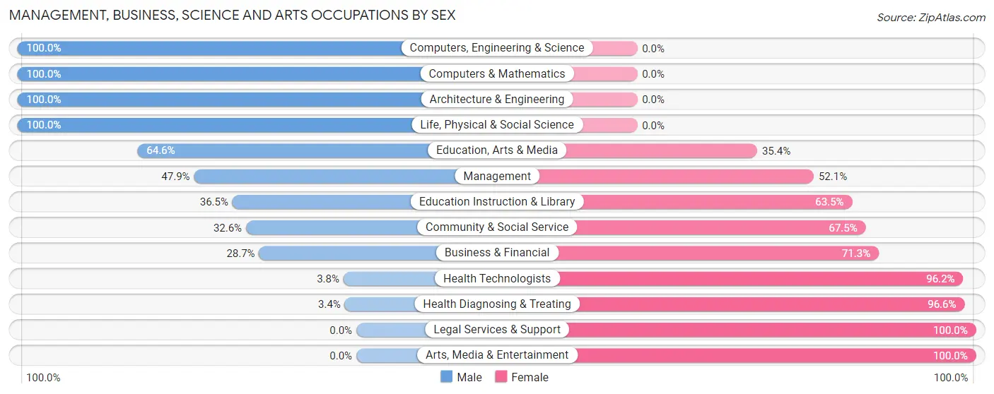 Management, Business, Science and Arts Occupations by Sex in Dallas County