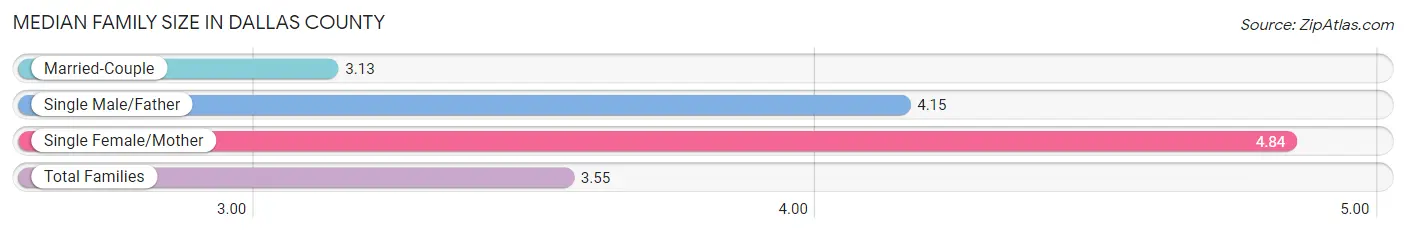 Median Family Size in Dallas County