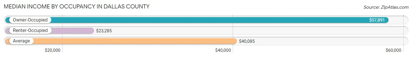 Median Income by Occupancy in Dallas County