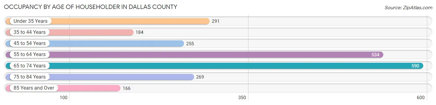 Occupancy by Age of Householder in Dallas County