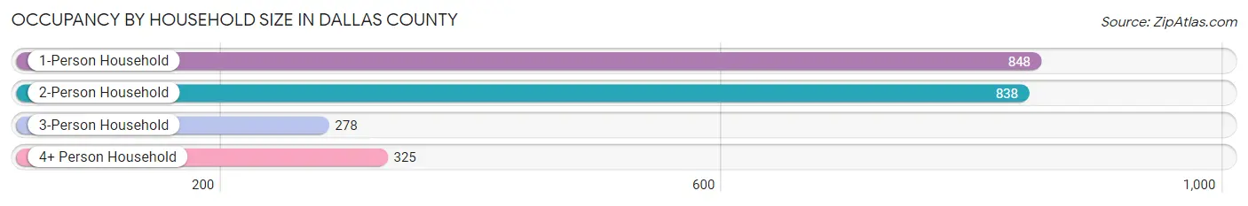 Occupancy by Household Size in Dallas County