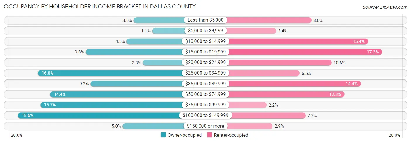 Occupancy by Householder Income Bracket in Dallas County