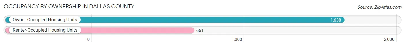Occupancy by Ownership in Dallas County