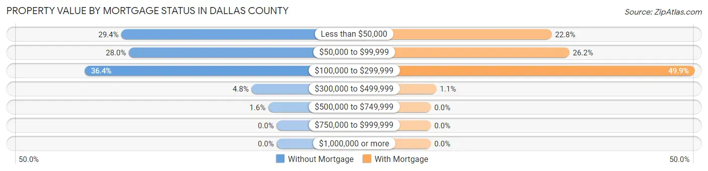 Property Value by Mortgage Status in Dallas County