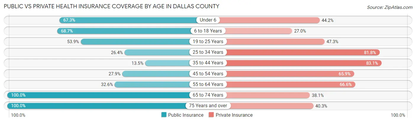 Public vs Private Health Insurance Coverage by Age in Dallas County