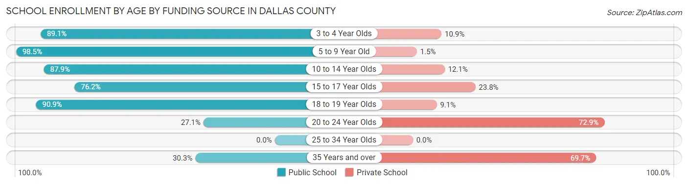 School Enrollment by Age by Funding Source in Dallas County