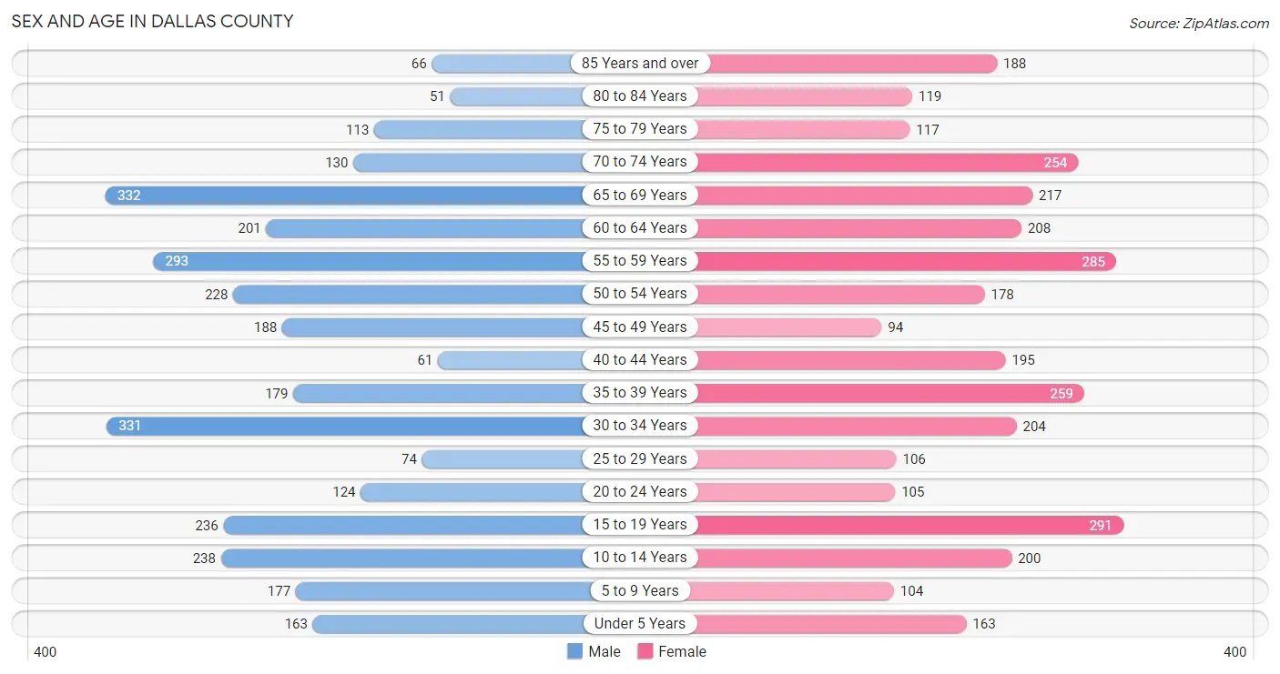 Sex and Age in Dallas County