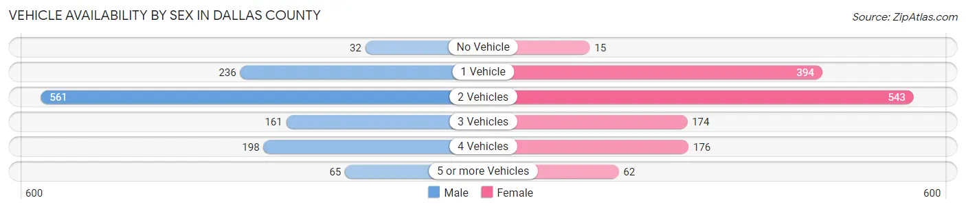 Vehicle Availability by Sex in Dallas County