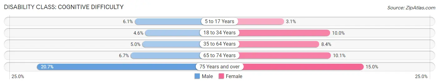 Disability in Desha County: <span>Cognitive Difficulty</span>