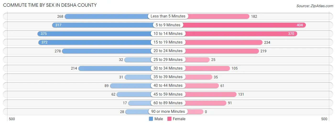 Commute Time by Sex in Desha County