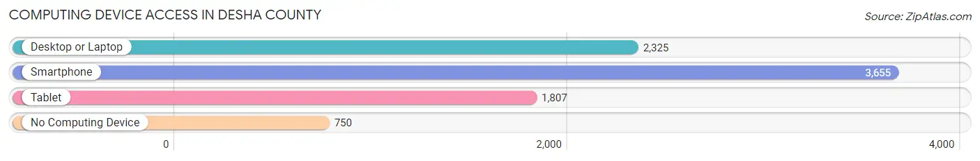 Computing Device Access in Desha County