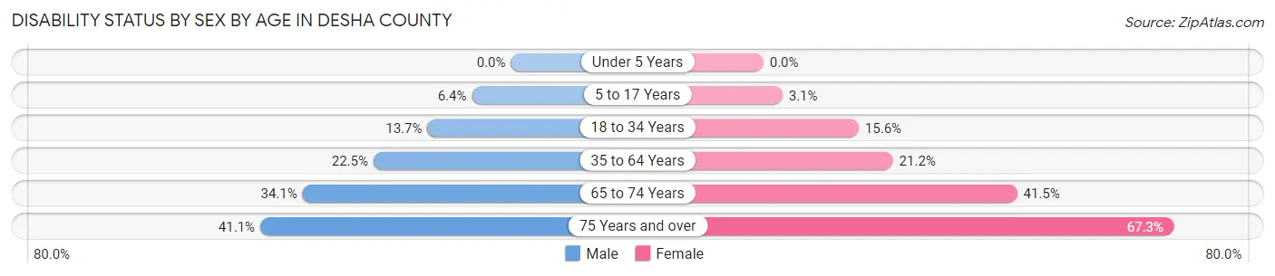 Disability Status by Sex by Age in Desha County