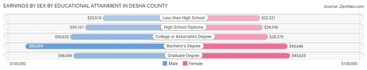 Earnings by Sex by Educational Attainment in Desha County