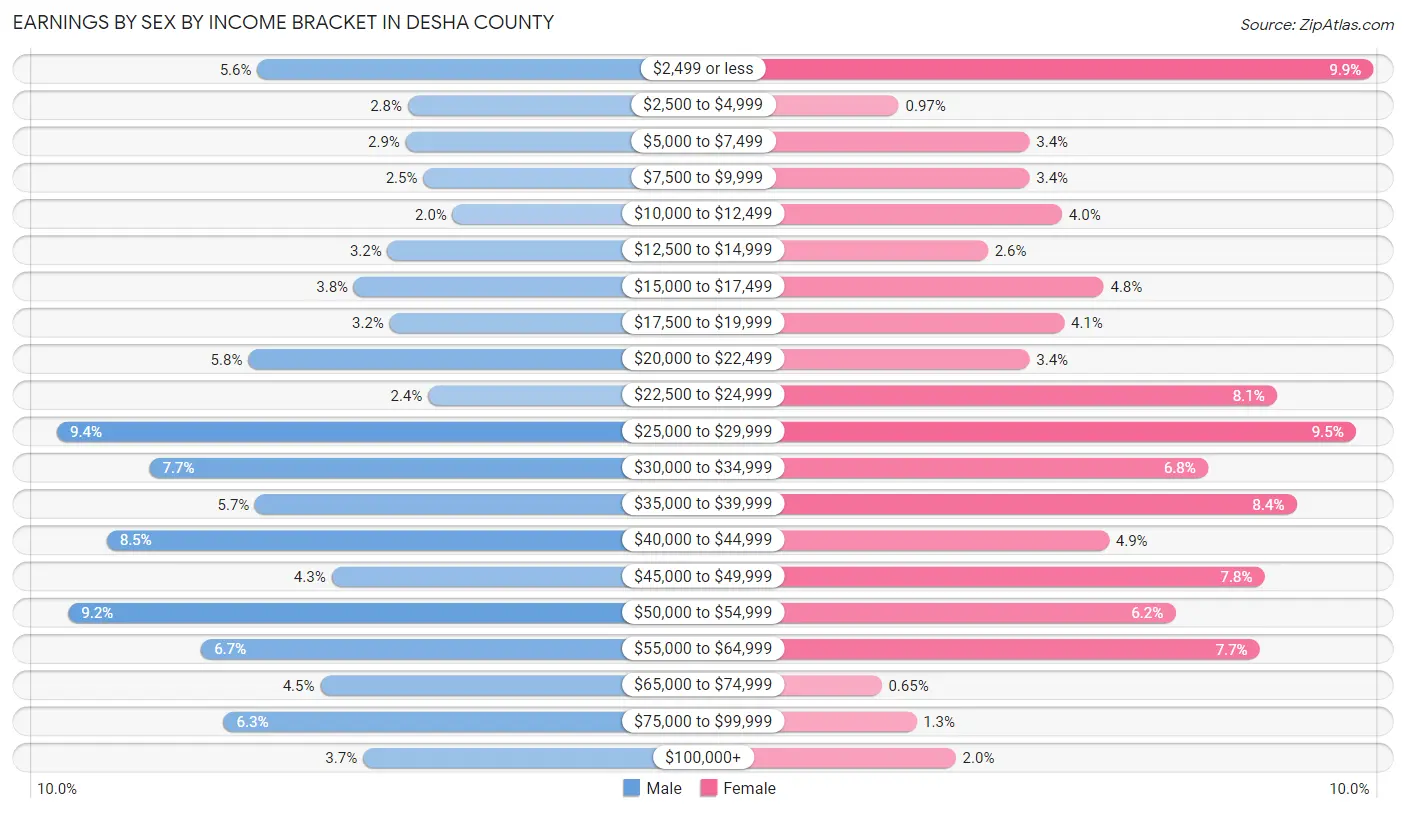 Earnings by Sex by Income Bracket in Desha County