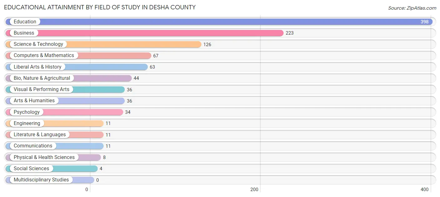 Educational Attainment by Field of Study in Desha County