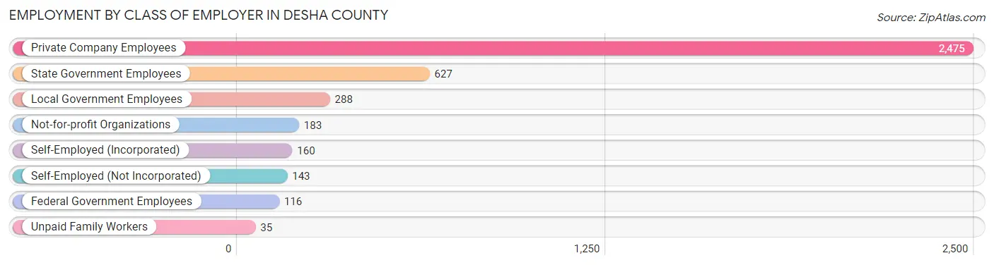 Employment by Class of Employer in Desha County