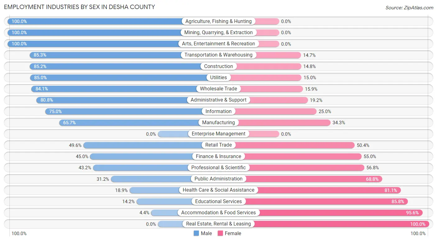 Employment Industries by Sex in Desha County