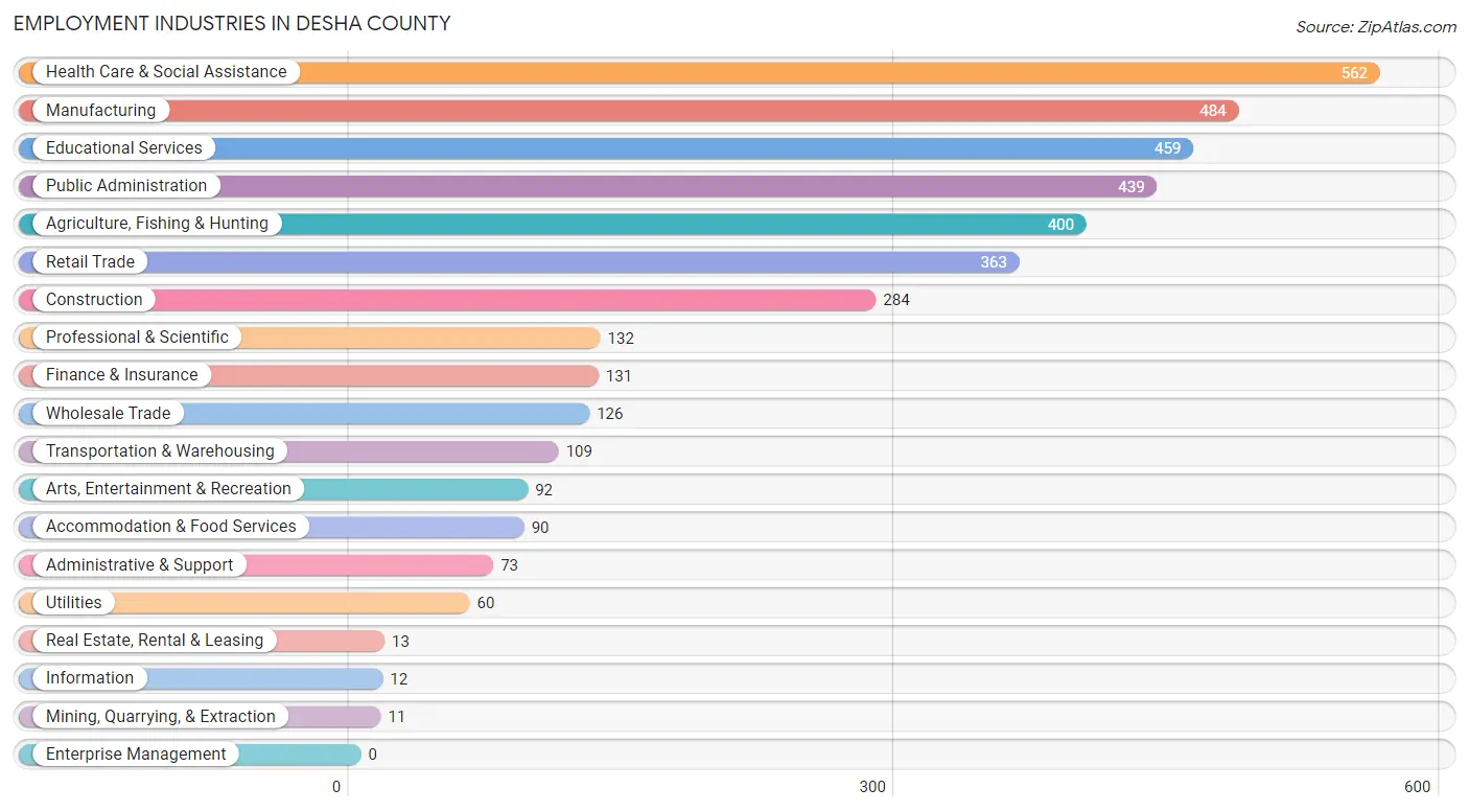 Employment Industries in Desha County