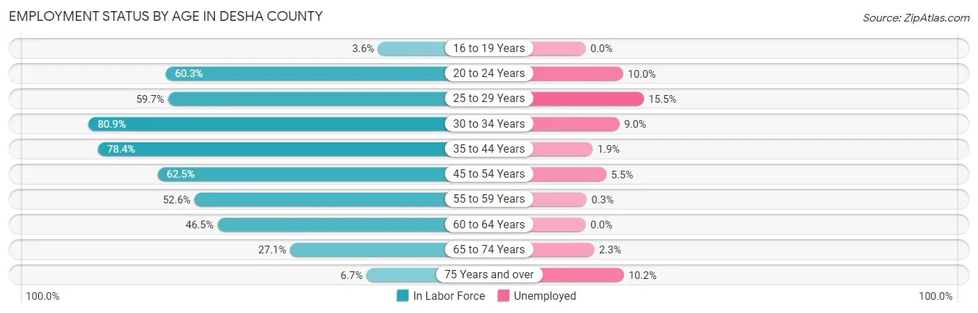 Employment Status by Age in Desha County