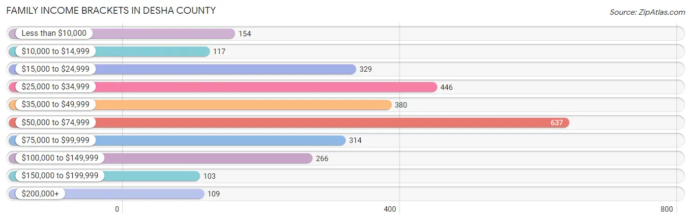 Family Income Brackets in Desha County