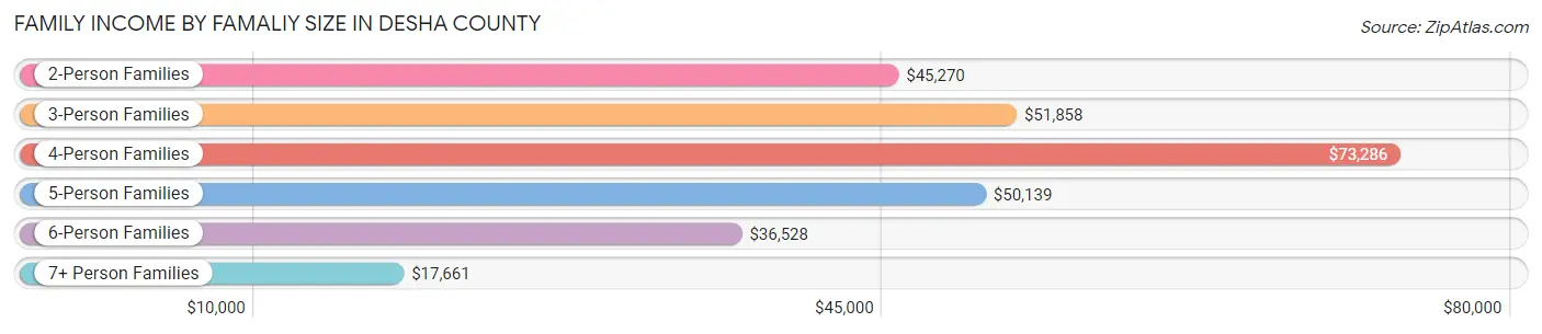 Family Income by Famaliy Size in Desha County