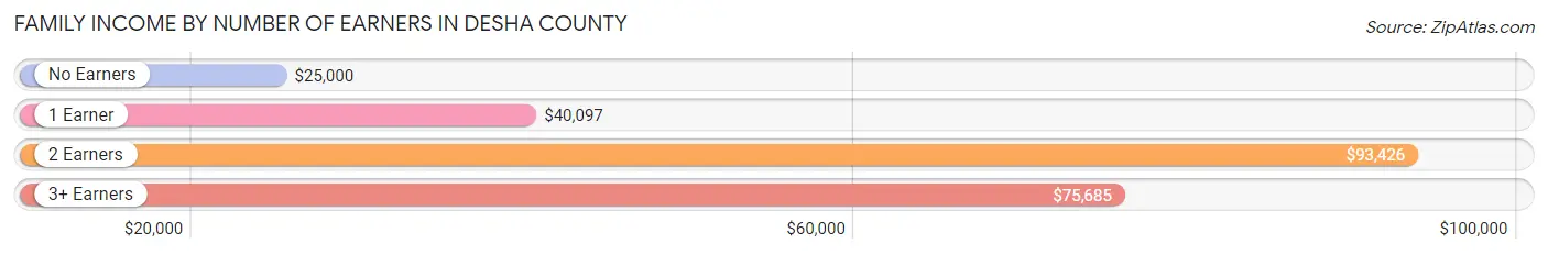 Family Income by Number of Earners in Desha County