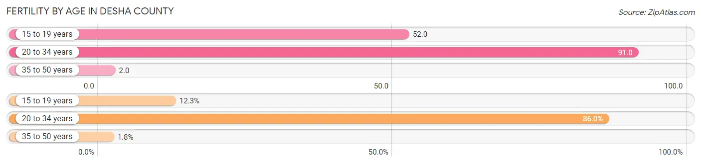 Female Fertility by Age in Desha County