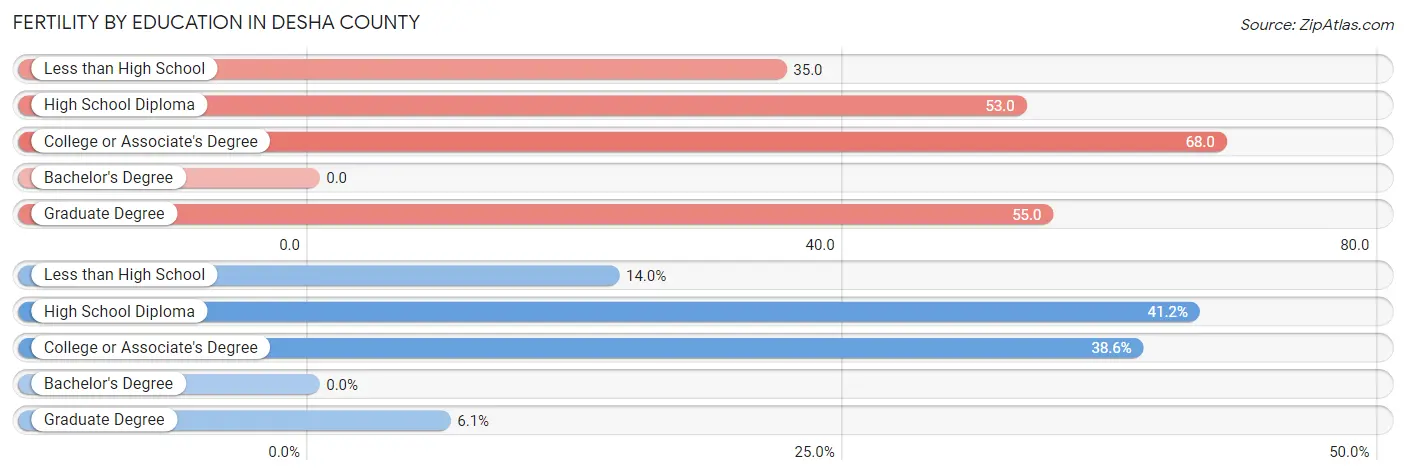 Female Fertility by Education Attainment in Desha County