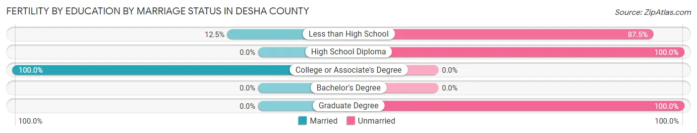 Female Fertility by Education by Marriage Status in Desha County