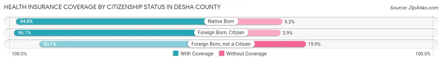 Health Insurance Coverage by Citizenship Status in Desha County