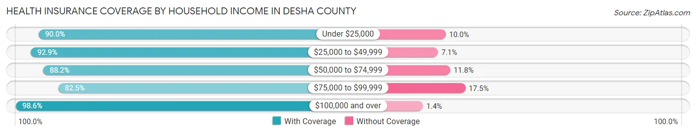 Health Insurance Coverage by Household Income in Desha County