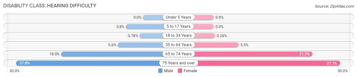 Disability in Desha County: <span>Hearing Difficulty</span>