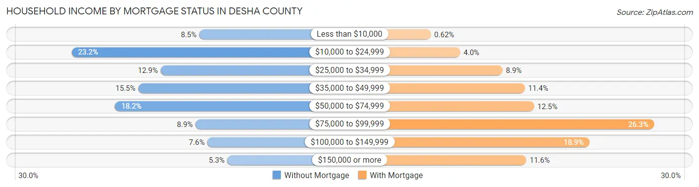 Household Income by Mortgage Status in Desha County