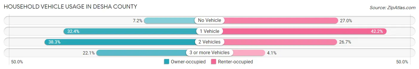 Household Vehicle Usage in Desha County