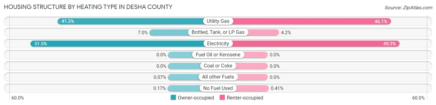 Housing Structure by Heating Type in Desha County