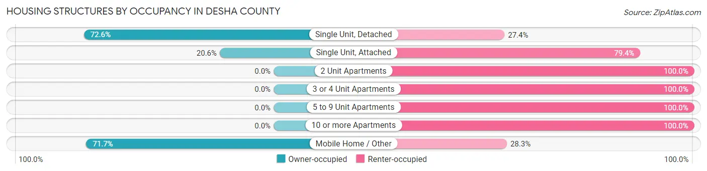 Housing Structures by Occupancy in Desha County