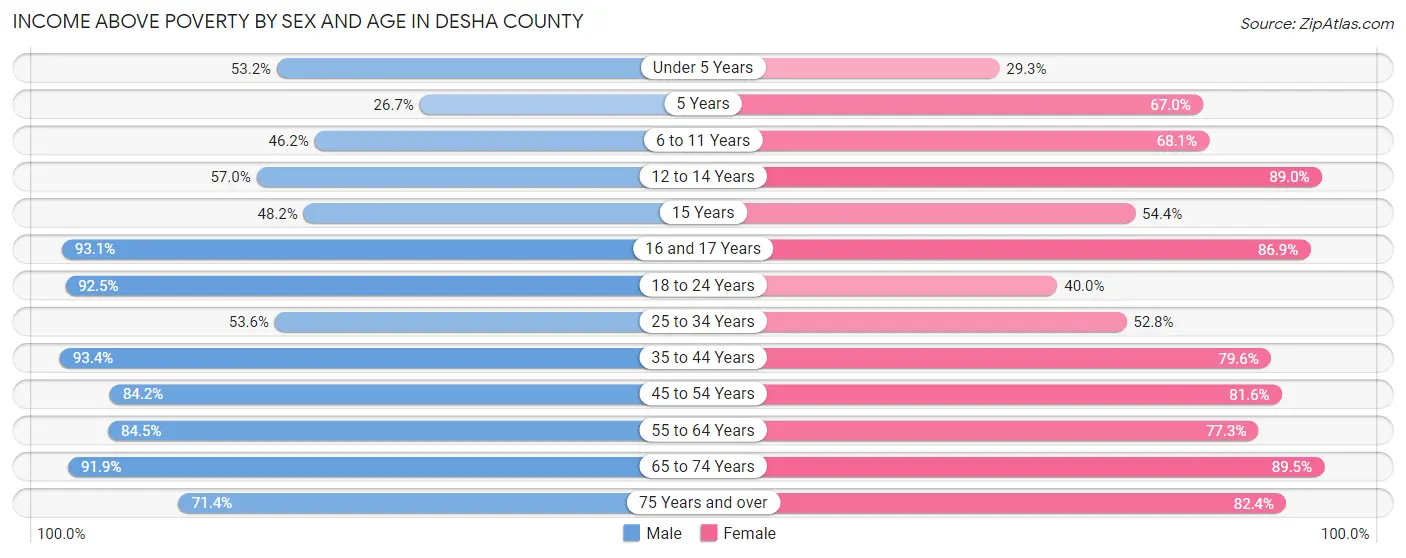 Income Above Poverty by Sex and Age in Desha County