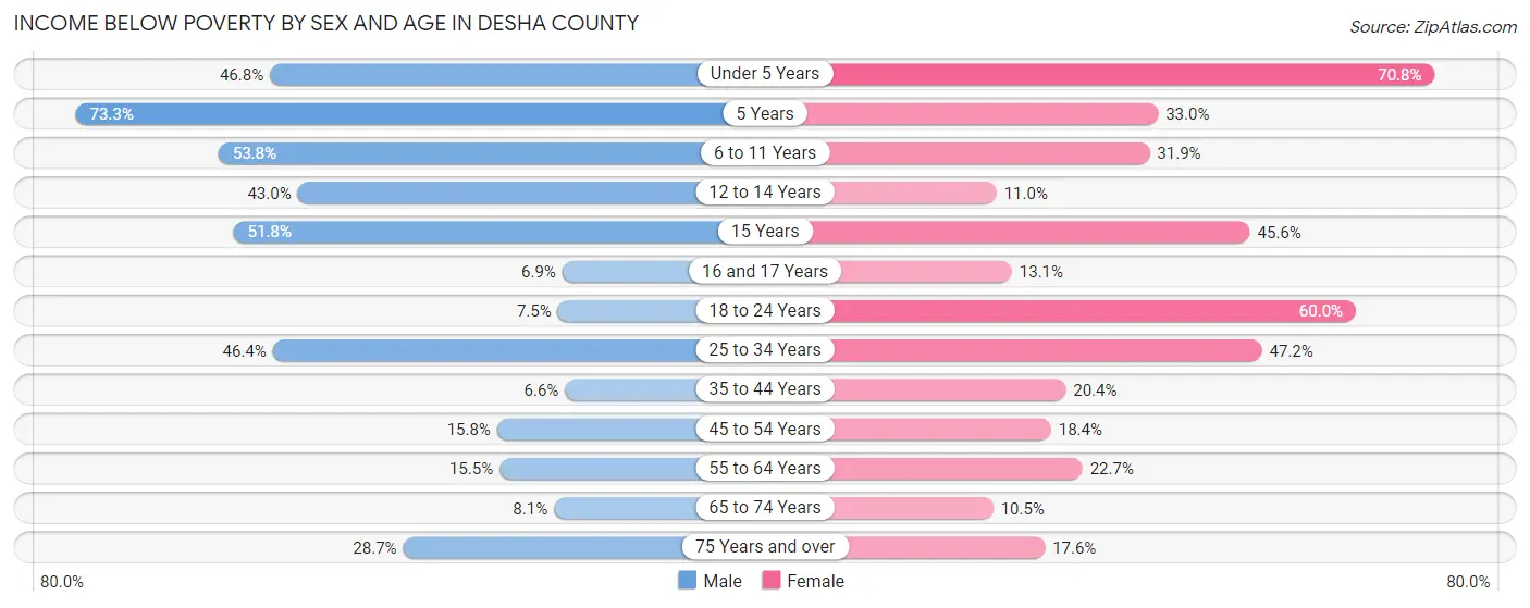 Income Below Poverty by Sex and Age in Desha County