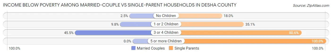 Income Below Poverty Among Married-Couple vs Single-Parent Households in Desha County