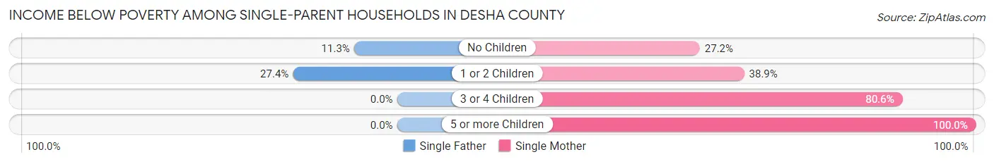 Income Below Poverty Among Single-Parent Households in Desha County