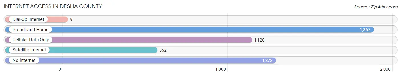 Internet Access in Desha County