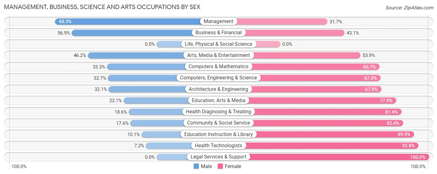 Management, Business, Science and Arts Occupations by Sex in Desha County